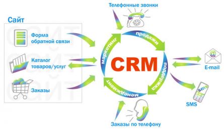 ������� crm � ��������� ������ �������